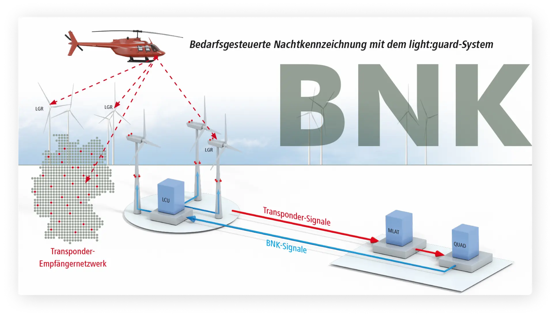 Überschrift: Bedarfsgesteuerte Nachtkennzeichnung (BNK) mit dem light:guard-System. Ein Hubschrauber sendet Transpondersignale an Empfänger (LGR) auf Windenergieanlagen/Windrädern aus, die diese Signale an das Rechenzentrum (MLAT und QUAD) weiterleiten, wo sie dann den Standort des Hubschraubers mittels Multilateration berechnen und BNK-Signale zur Aufhebung der Unterdrückung des Lichts an den Windpark weiterleiten, wenn der Hubschrauber in der Nähe des Windparks ist.