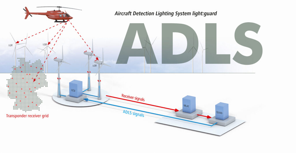 Headline: Aircraft Detection Lighting System (ADLS) with the light:guard system. A helicopter transmits transponder signals to receivers (LGR) on wind turbines, which forward these signals to the data center (MLAT and QUAD), where they then calculate the helicopter's location using multilateration and forward ADLS signals to the wind farm to cancel the suppression of the light when the helicopter is near the wind farm.