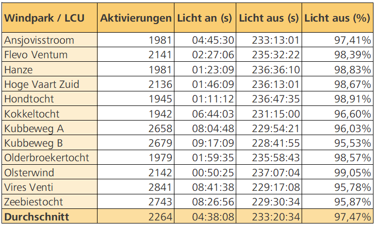 Zusammengefasste Ausschaltzeiten aller Windparks im Windplan Groen, August 2024