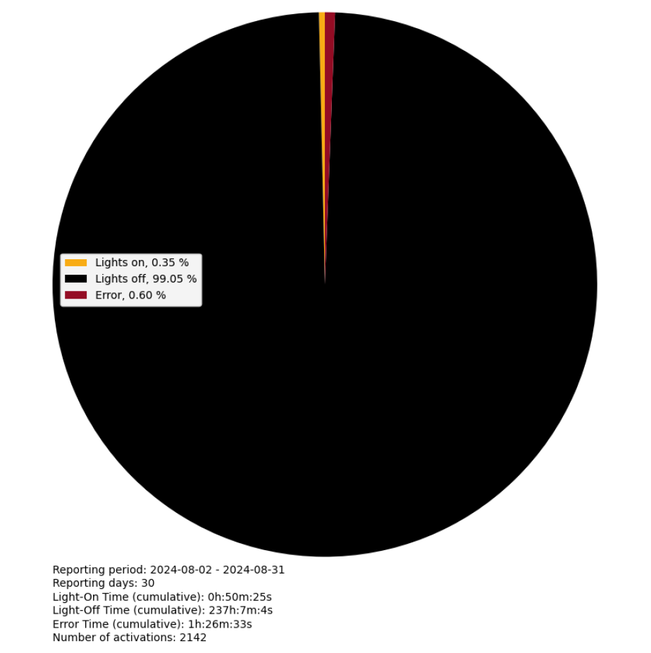 Percentages of light activation (Wind Farm Olsterwind, August 2024)