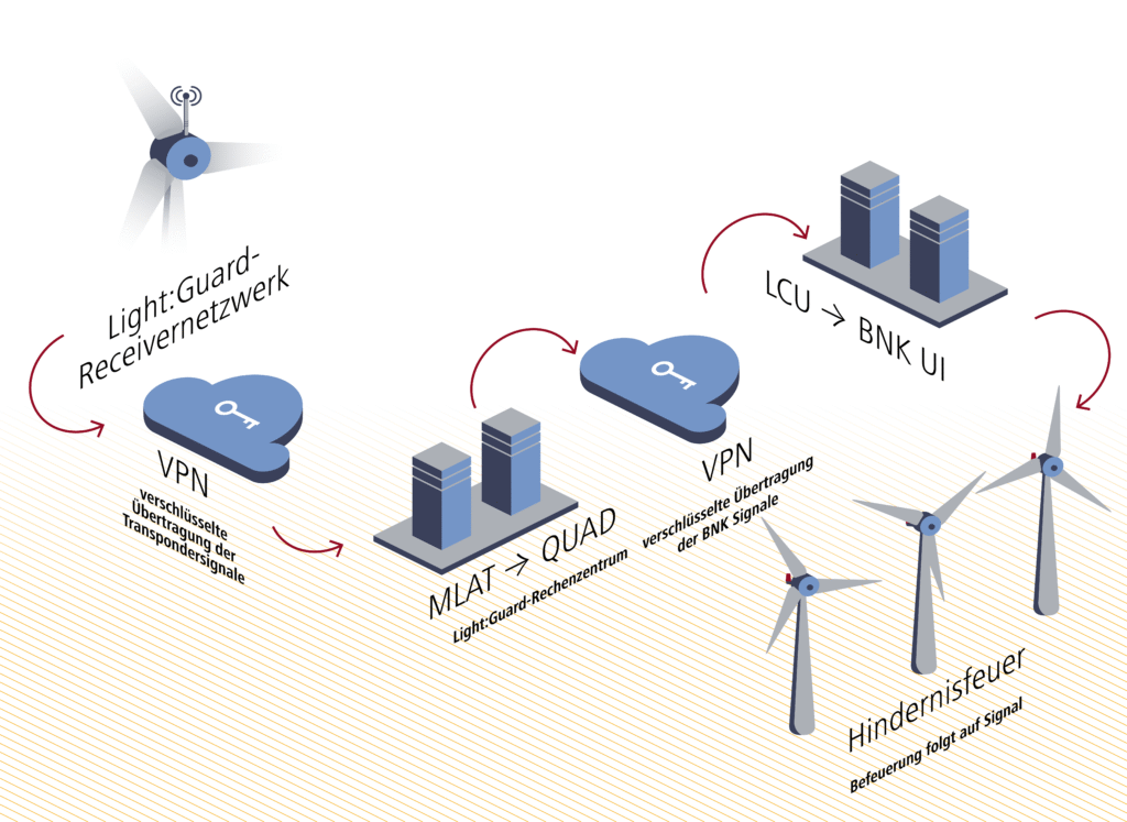 Ablaufschema des light:guard-Systems zur Bedarfsgesteuerten Nachtkennzeichnung