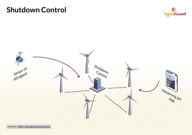 Erklärgrafik zur Light:Guard Shutdown Control für die Mahdabschaltung